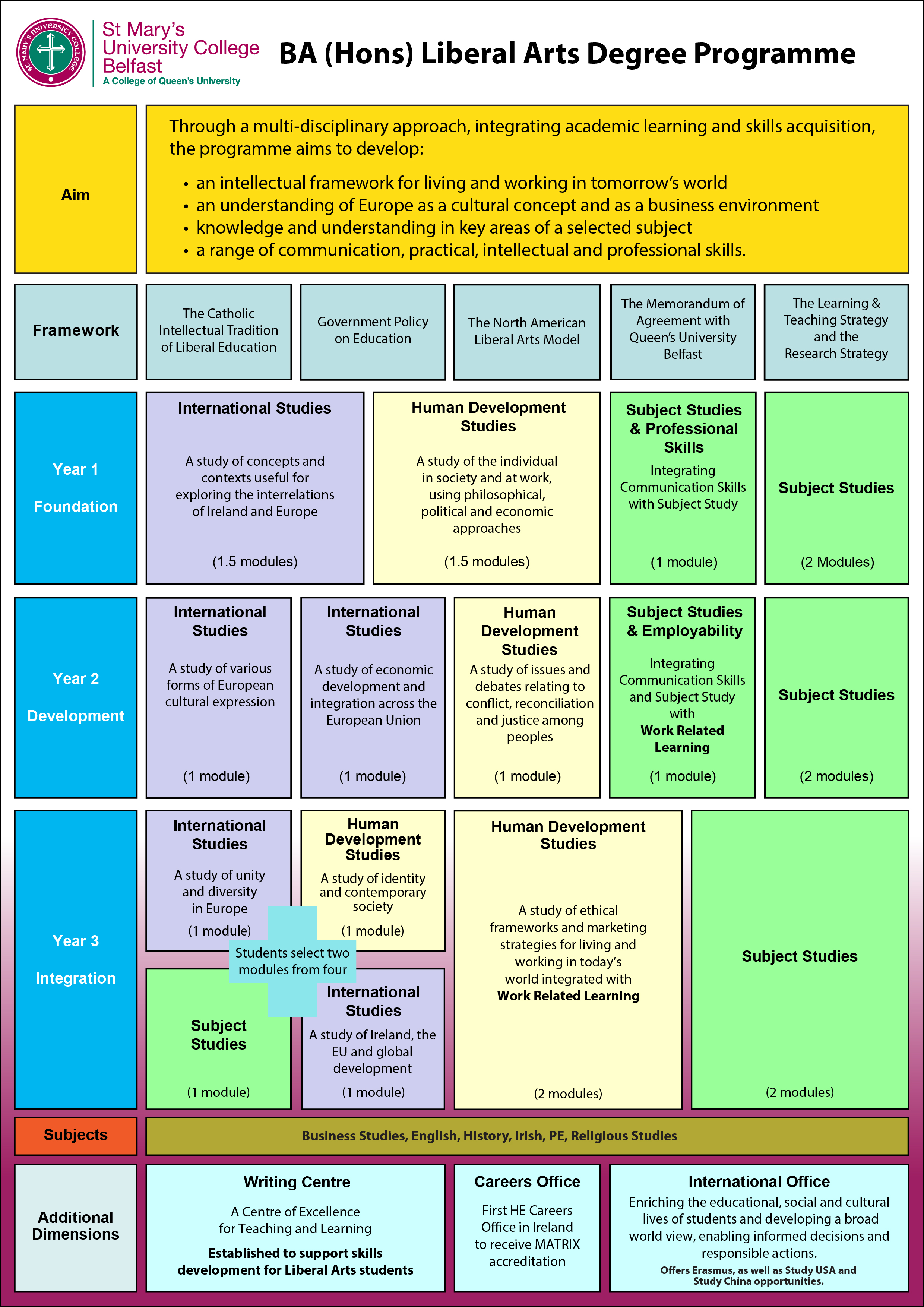 BA Course Summary