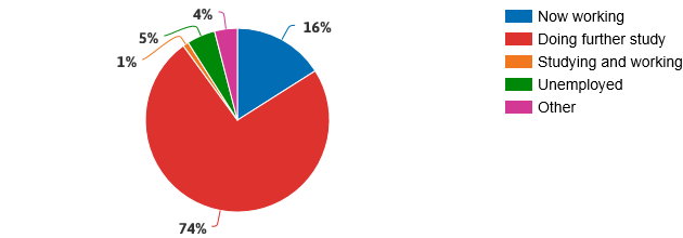 Pie chart of graduate destinations 